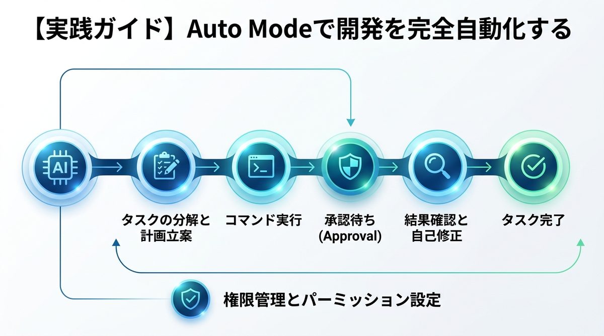 図解：【実践ガイド】Auto Modeで開発を完全自動化する