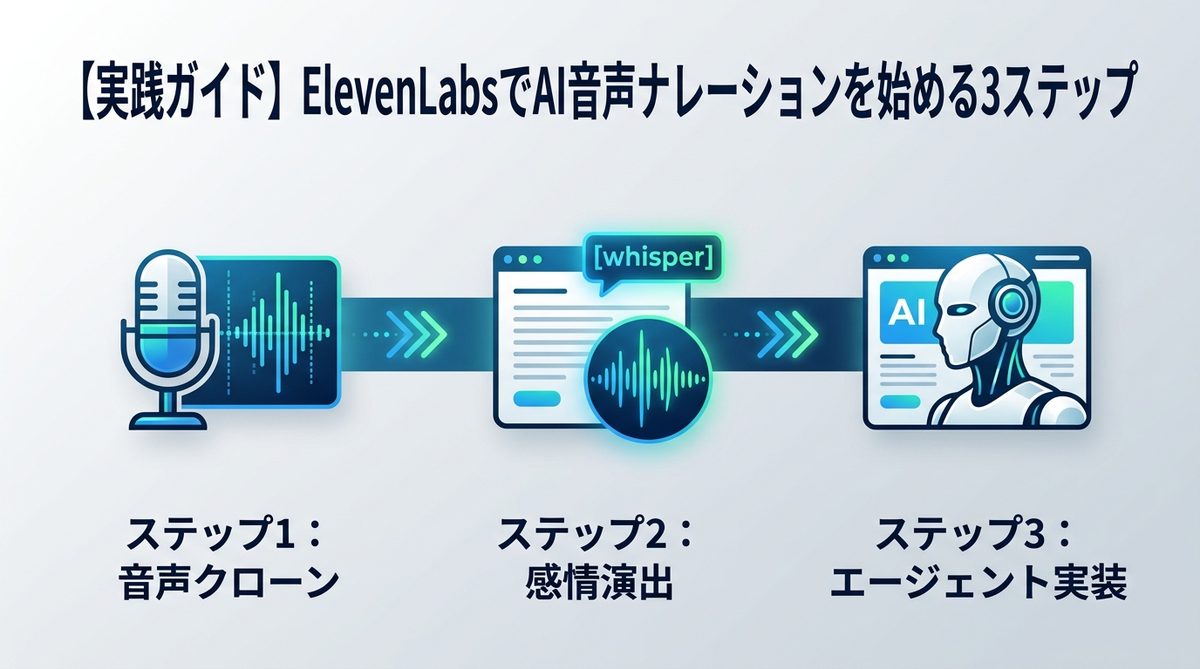 図解：【実践ガイド】GUIだけで完結！ElevenLabsでAI音声ナレーションを始める3ステップ