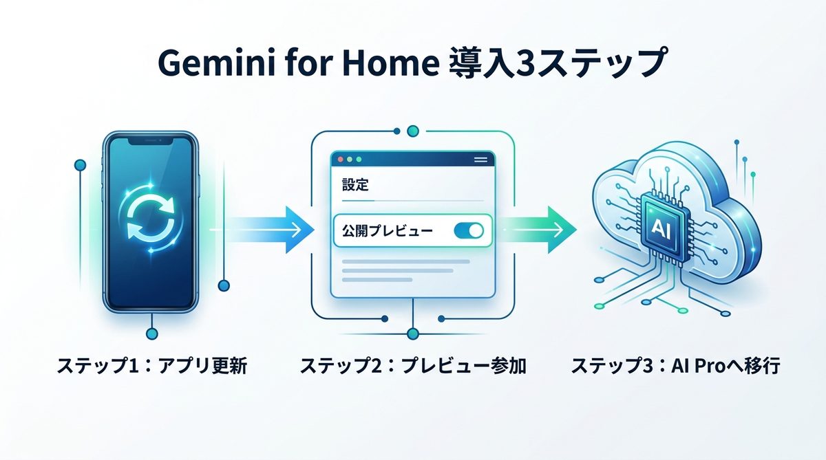 図解:【完全ガイド】Gemini for Homeを今すぐ始める3ステップ