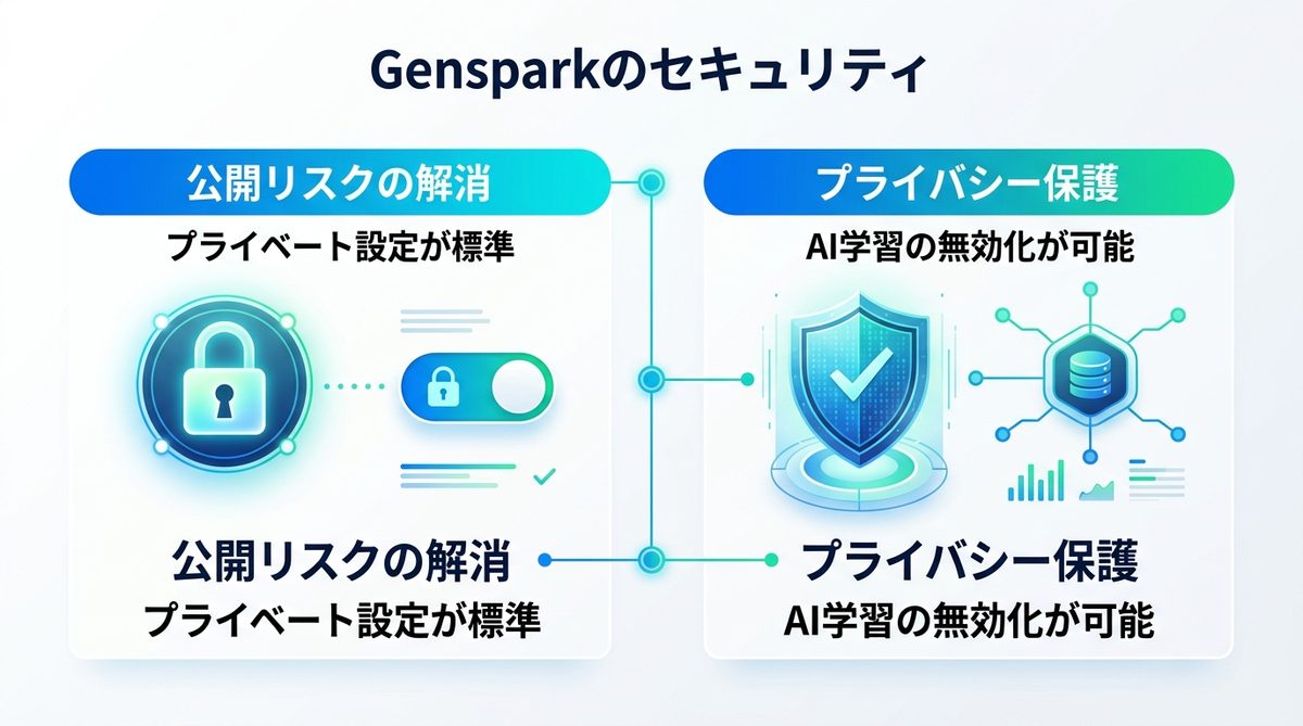 図解：よくある質問：Gensparkのセキュリティに関する不安を解消