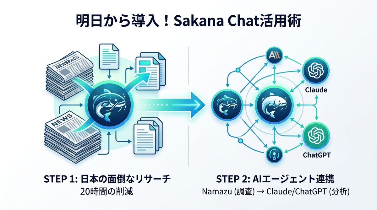 図解：明日から導入！Sakana Chatで業務のストレスを減らすステップ