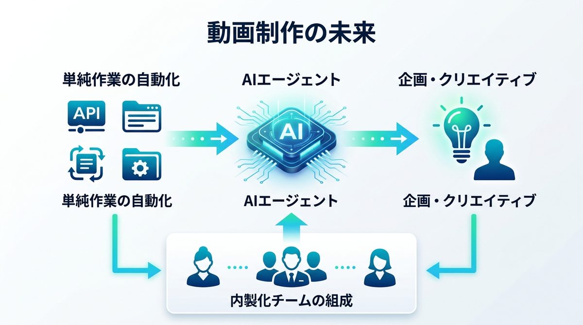 図解：動画制作の未来｜AIエージェントを「優秀な制作パートナー」にするために