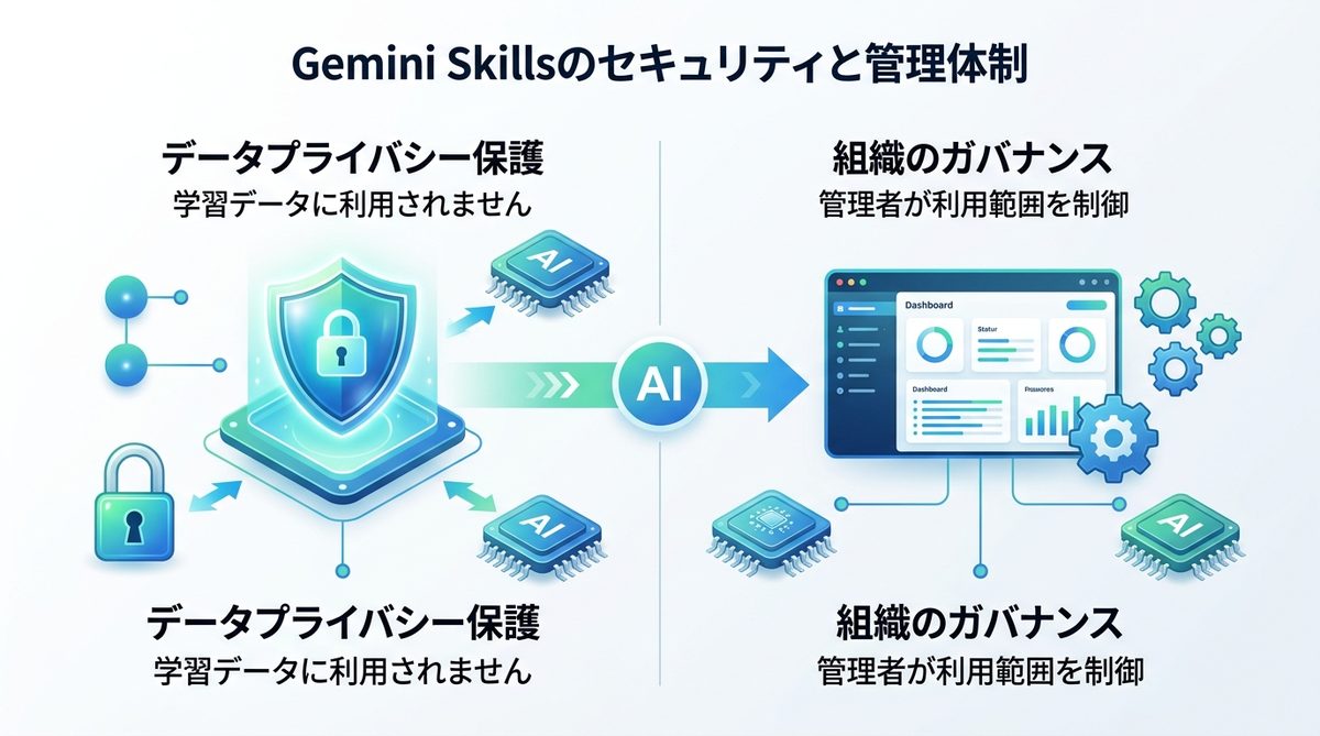 図解：企業利用も安心？Gemini Skillsのセキュリティと管理体制