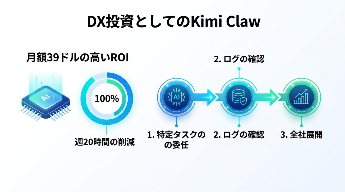 図解：【導入判断材料】Kimi Clawを「DX投資」として考えるべき理由