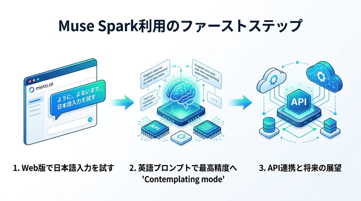 図解:今すぐ試すべき!Muse Spark利用のファーストステップ