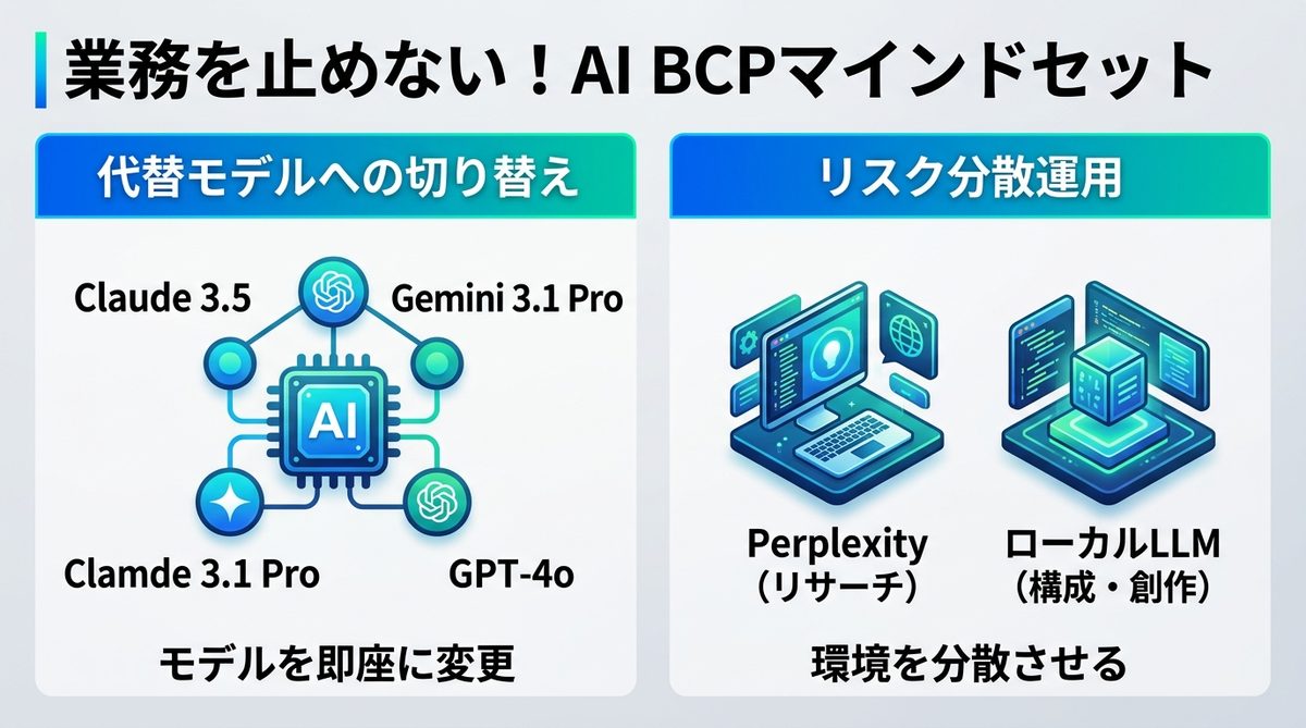 図解：業務を止めない！PerplexityのAI BCP（代替運用）マインドセット
