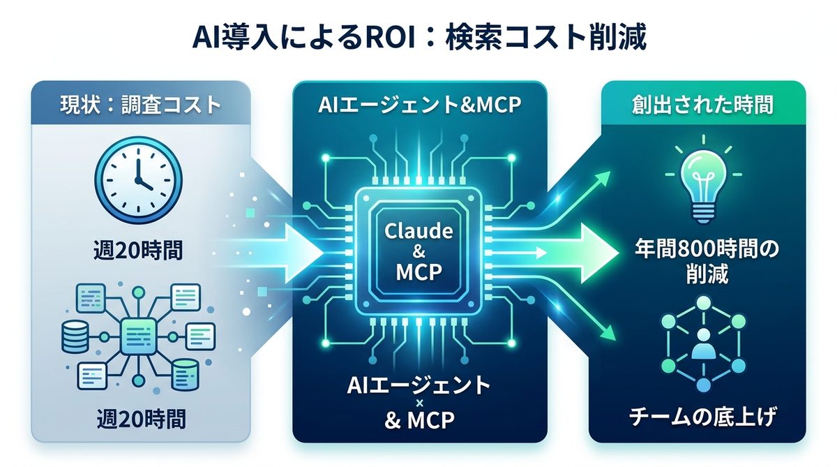 図解：導入で期待できるROI：検索コスト削減による時間創出のインパクト