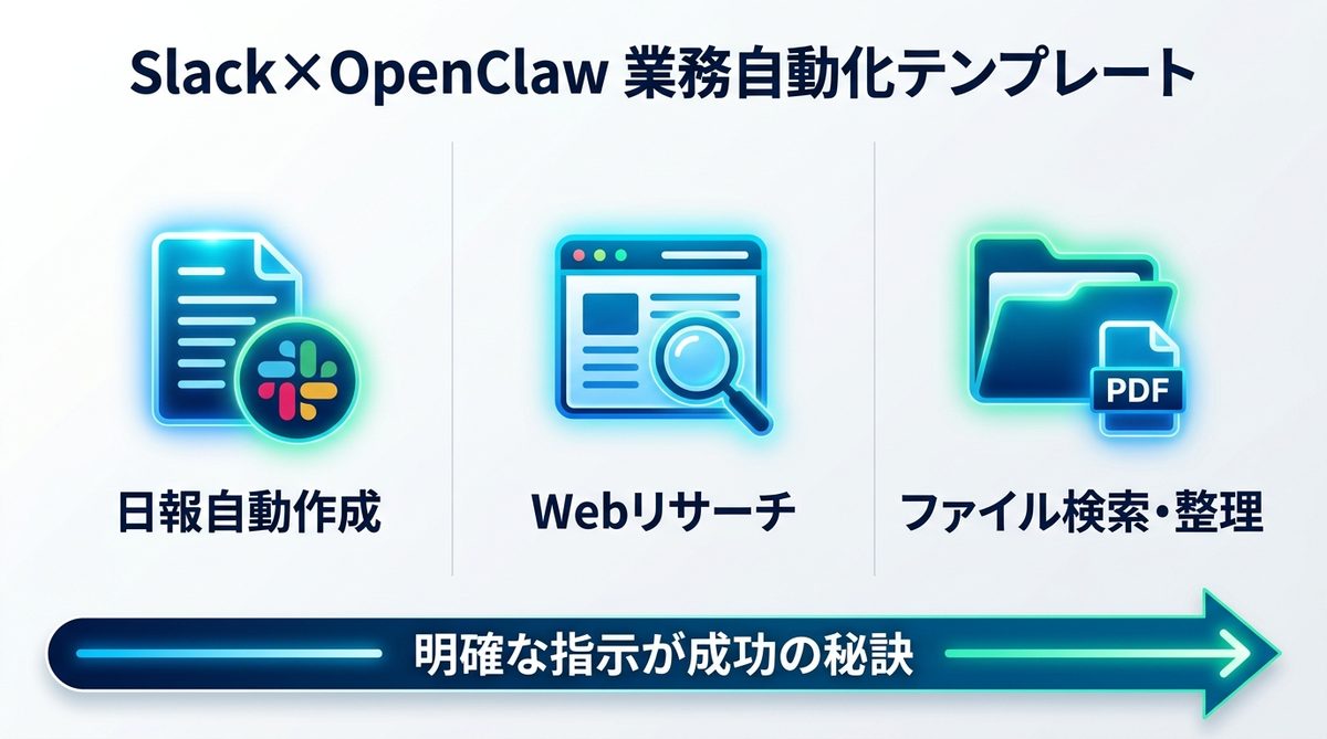 図解：明日から使える！Slack×OpenClawの業務自動化テンプレート事例
