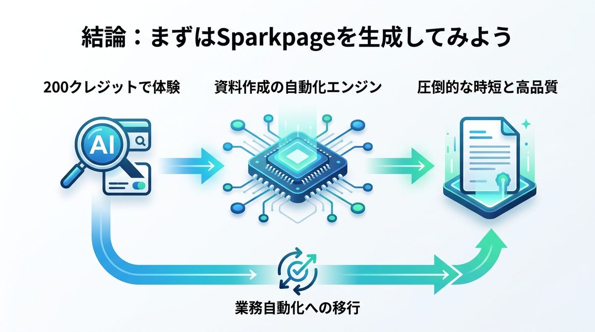 図解：結論：まずは今日の200クレジットで「Sparkpage」を生成してみよう