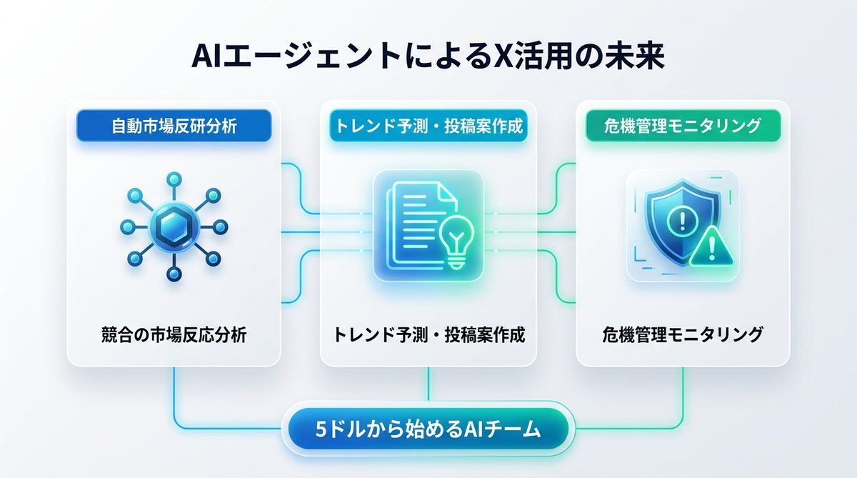 図解：今すぐ始めるべき！AIエージェントによるX活用の未来