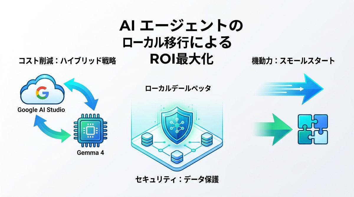 図解：経営者視点で見る：AIエージェントのローカル移行によるROI最大化