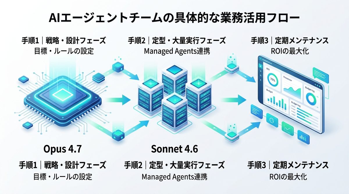 図解：今すぐ始められる！AIエージェントチームの具体的な業務活用フロー