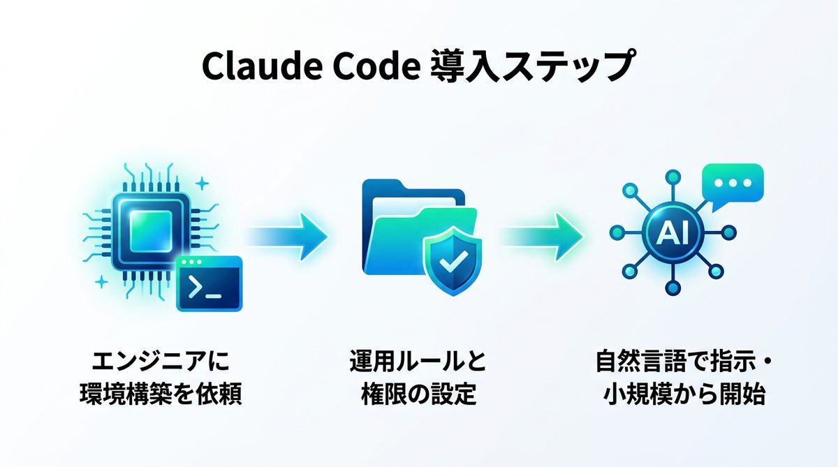 図解：明日から始めよう！Claude Codeを導入する際のステップ