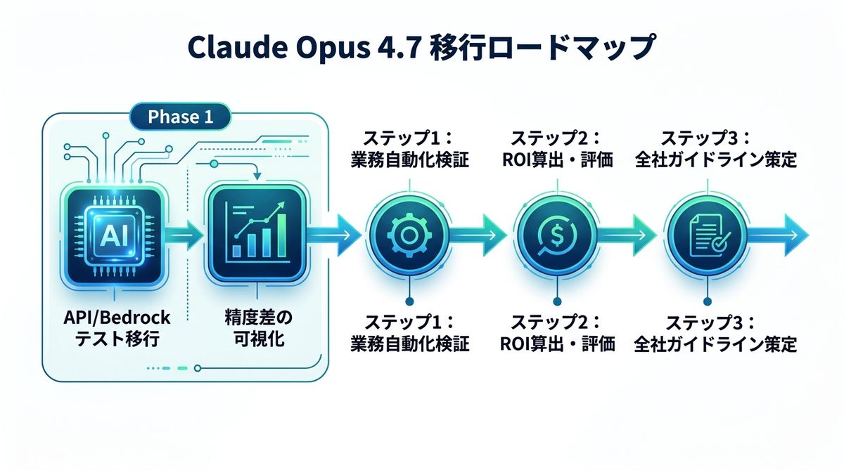 図解：今すぐ取り組むべきClaude Opus 4.7への移行ロードマップ