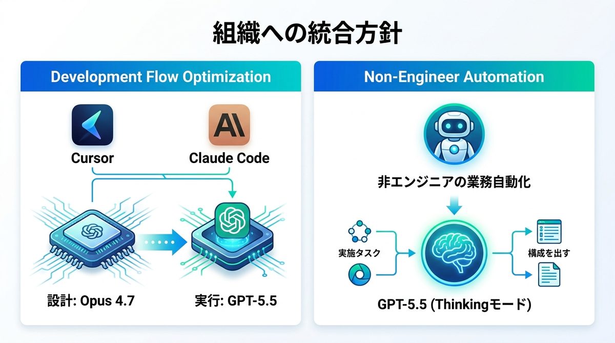 図解：組織への統合方針｜Cursor・Claude Code等への具体的な組み込み方