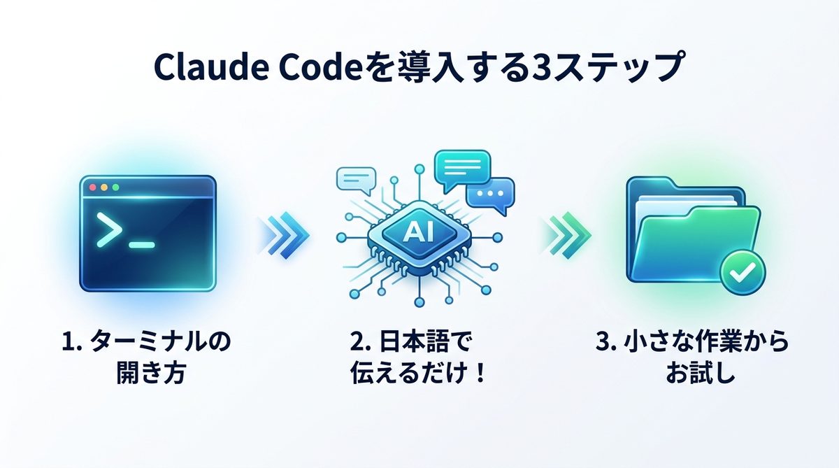 図解：黒い画面は怖くない！Claude Codeを導入する3ステップ