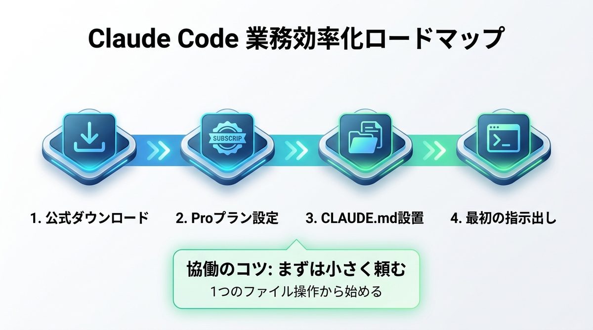 図解：まずは試してみよう！Claude Codeで業務効率を最大化する最初の一歩