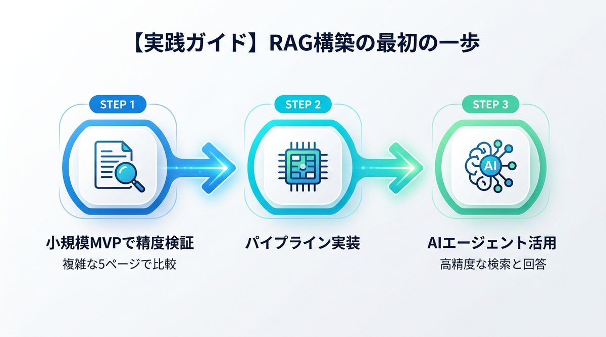図解：【実践ガイド】自社のRAG構築における「最初の一歩」の進め方