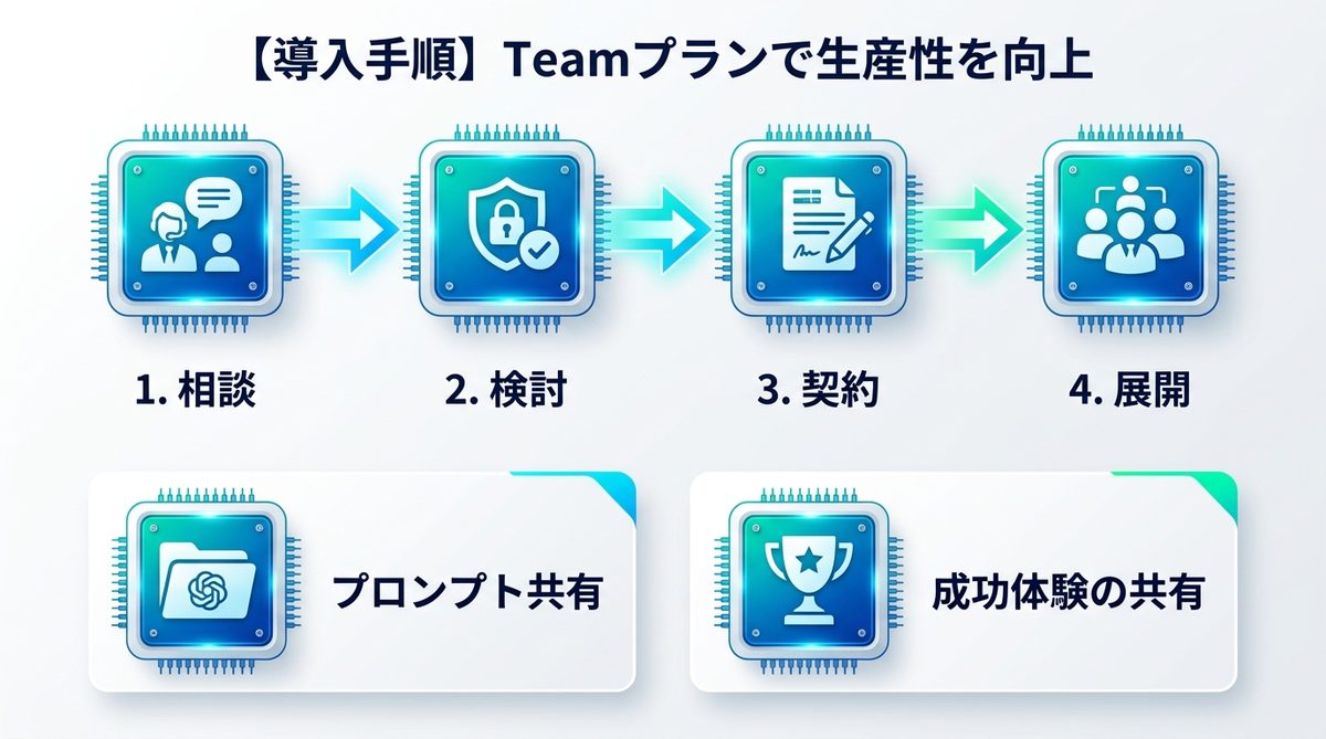 図解：【導入手順】まずは「Teamプラン」でチームの生産性を検証する方法