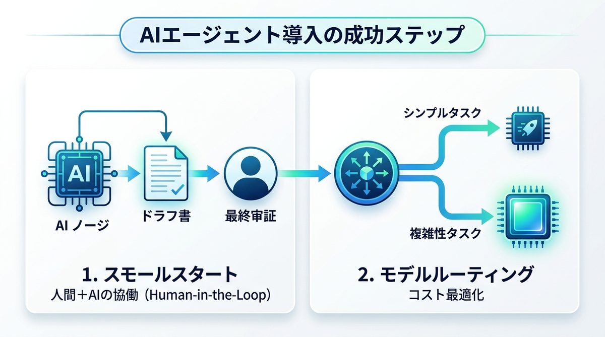 図解：ビジネス現場で活きる！AIエージェント導入の成功ステップ