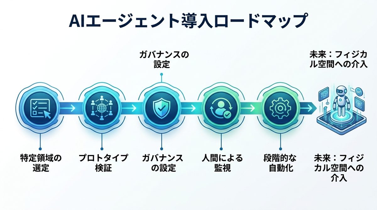 図解：結論：経営戦略としてのAIエージェント導入に向けたロードマップ