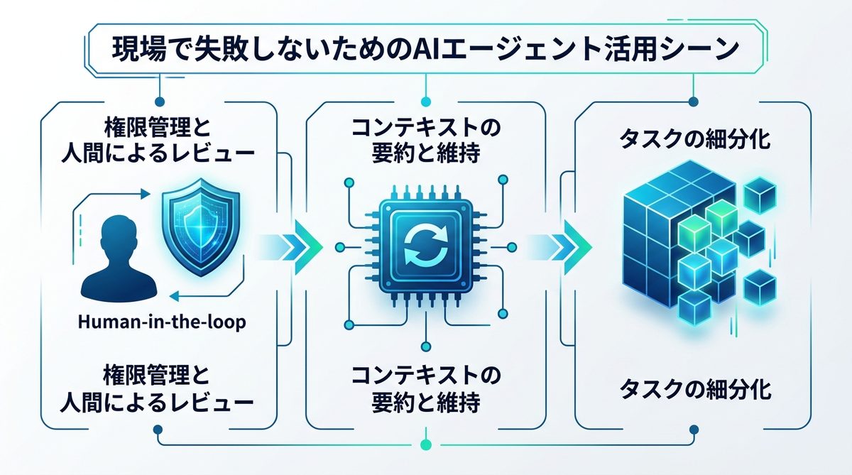 図解：現場で失敗しないためのAIエージェント活用シーン