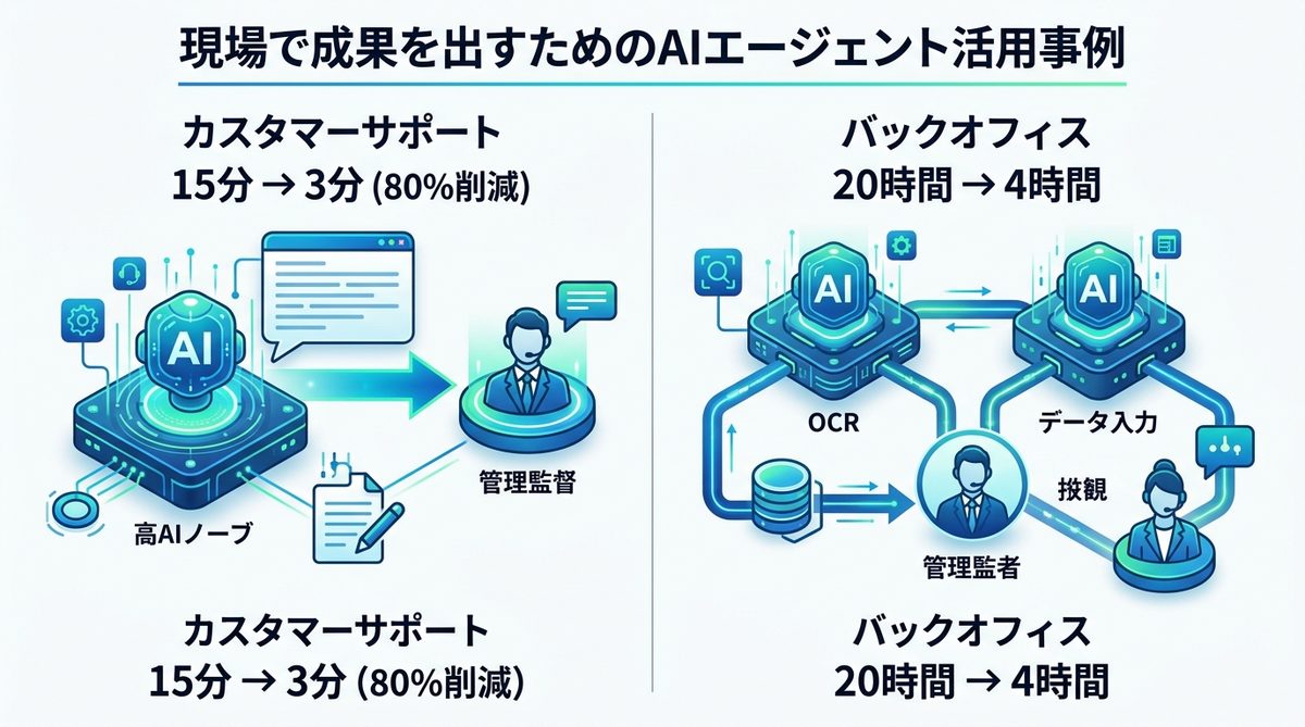 図解：現場で成果を出すためのAIエージェント活用事例