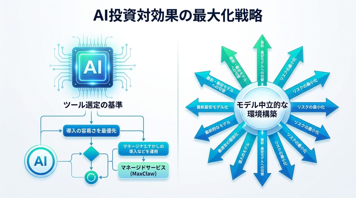 図解：経営者が押さえるべき「AI投資対効果」の最大化戦略