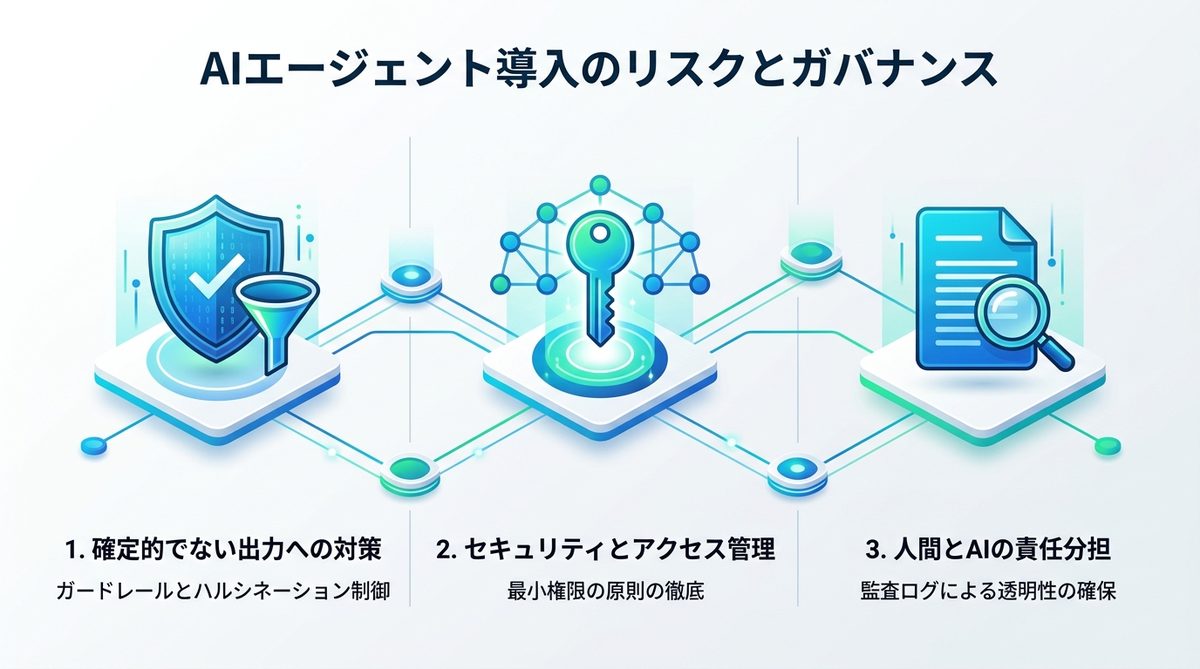 図解：成功のための重要課題：AIエージェント導入時のリスクとガバナンス構築