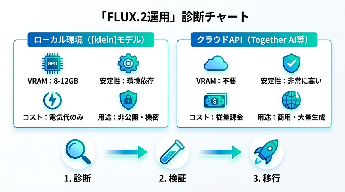 図解：あなたの環境に適した「FLUX.2運用」の診断チャート