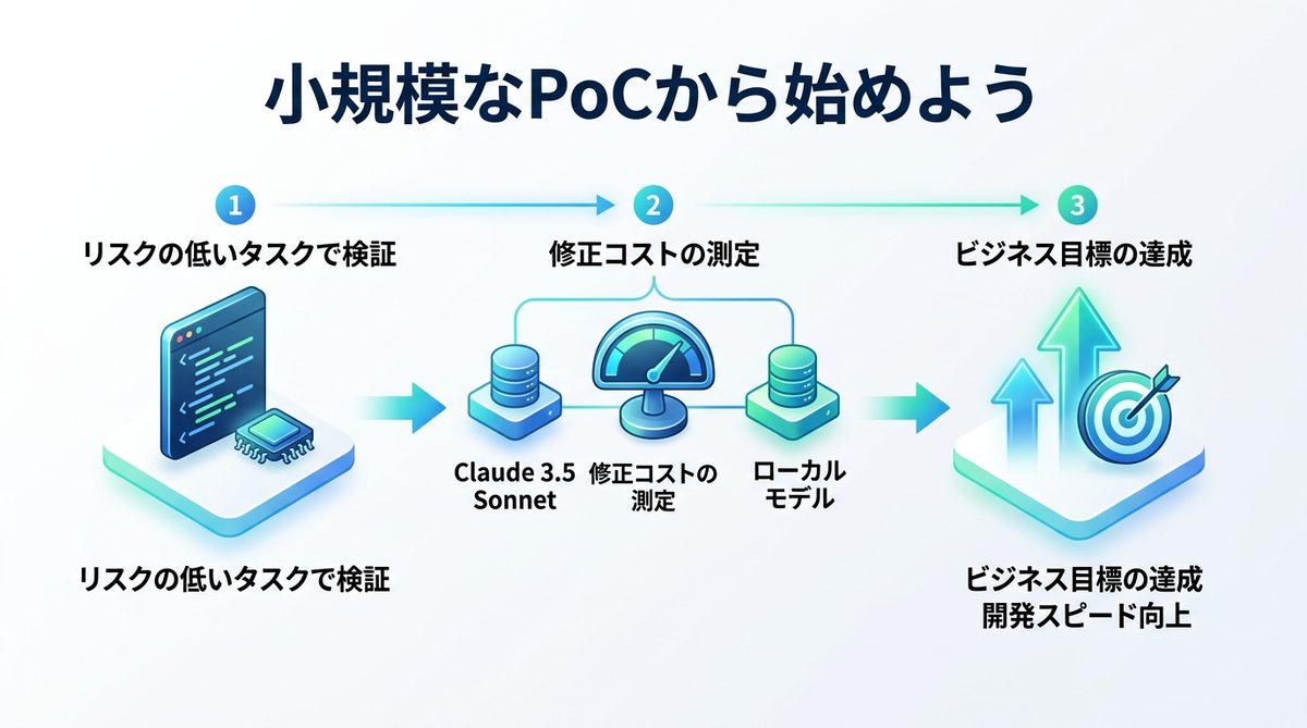 図解：【結論】まずは小規模なPoC（概念実証）から始めよう