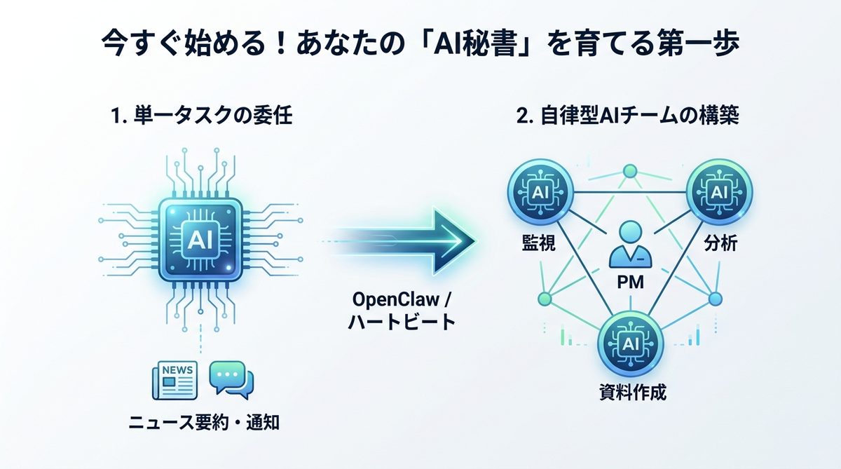図解：今すぐ始める！あなたの「AI秘書」を育てる第一歩