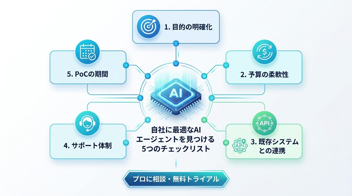 図解：【比較検証】自社に最適なAIエージェントを見つける5つのチェックリスト