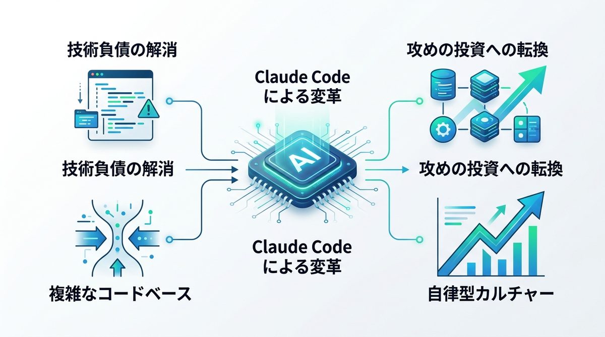 図解:開発環境の転換期:今すぐClaude Codeを検討すべき組織の特徴