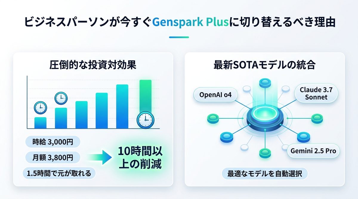 図解：ビジネスパーソンが今すぐGenspark Plusに切り替えるべき理由