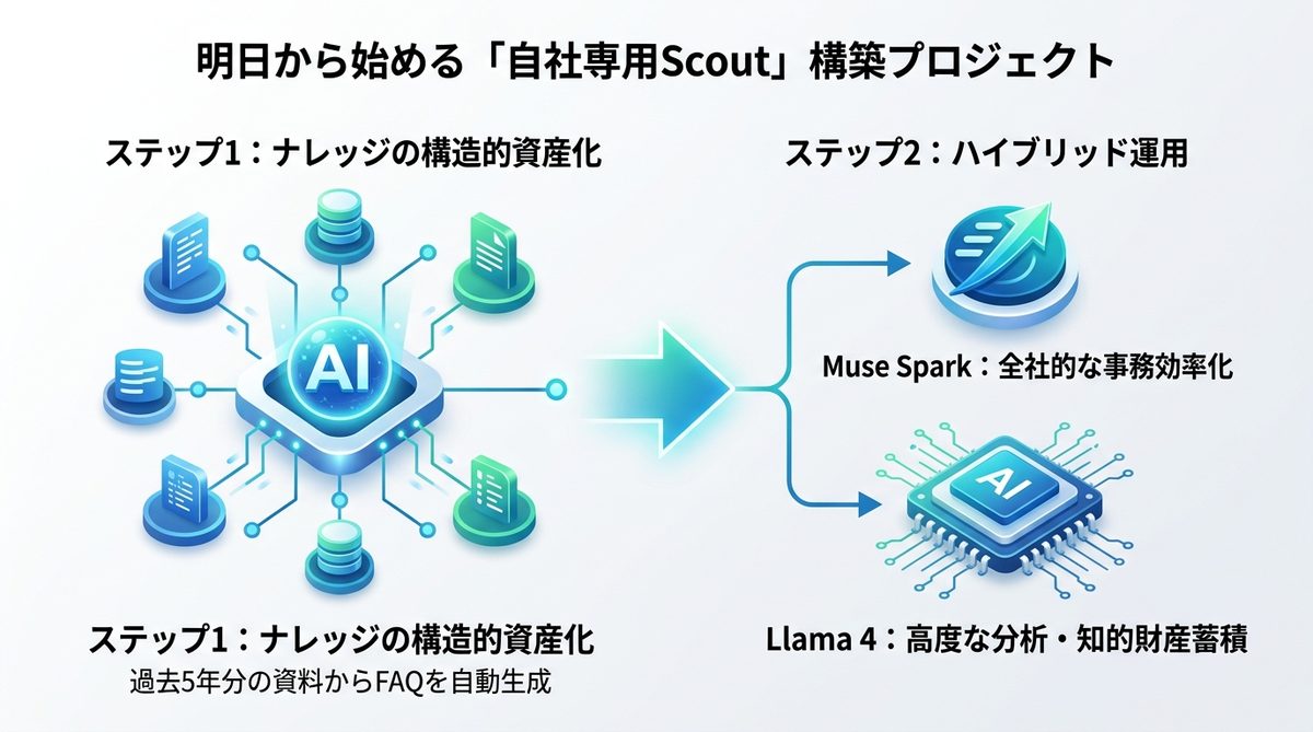 図解：明日から始める「自社専用Scout」構築プロジェクト