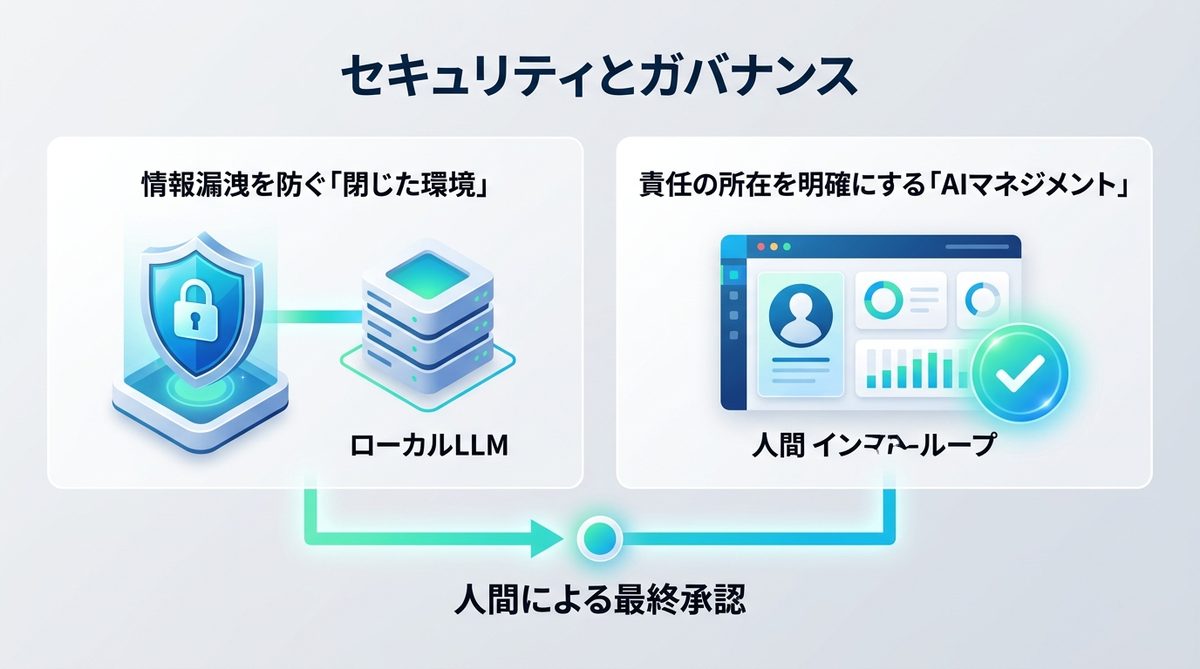 図解：セキュリティとガバナンス｜AIの判断ミスを防ぐ管理者の責任