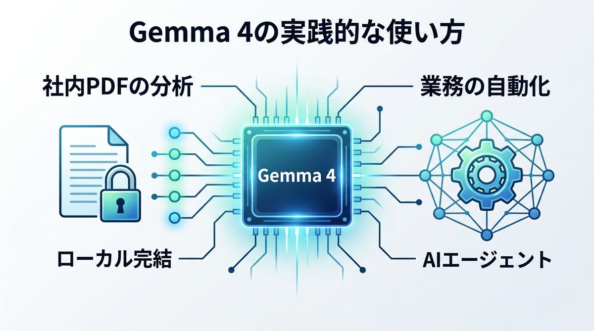 図解：ビジネス活用を加速させる！Gemma 4の実践的な使い方
