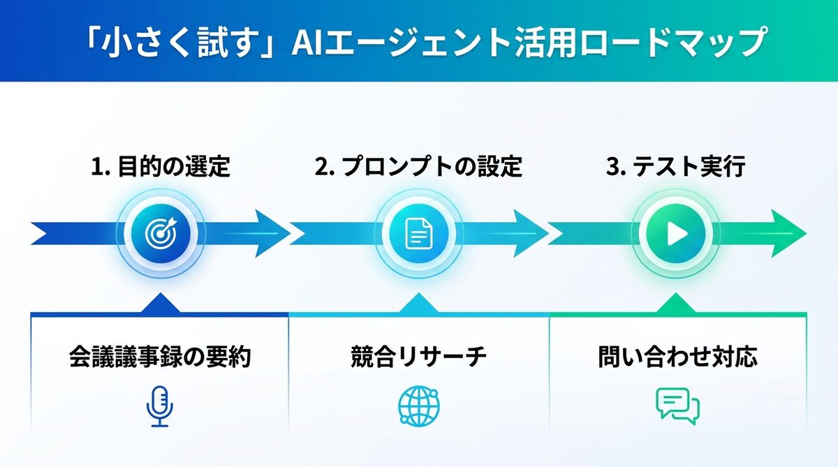 図解：今日から始める「小さく試す」AIエージェント活用ロードマップ