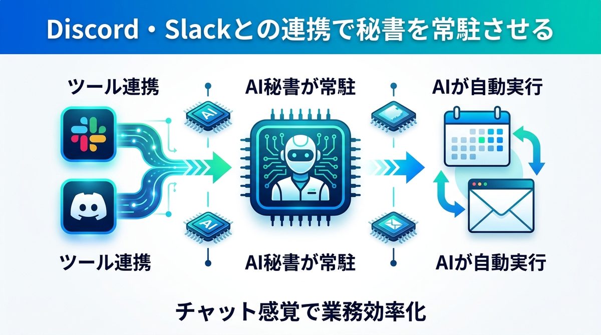図解：インストール後の最初の一歩：Discord・Slackとの連携で秘書を常駐させる