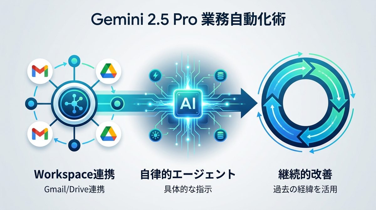 図解：ログイン成功後に最大化する！Gemini 2.5 Proの業務自動化術