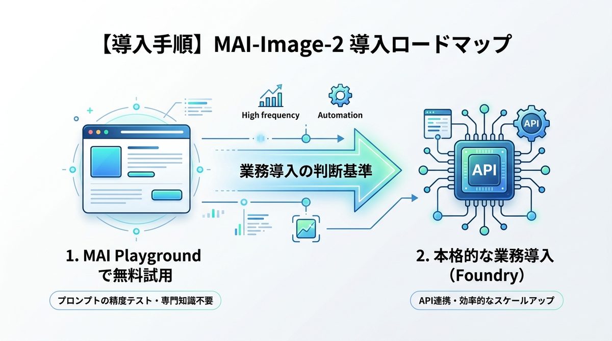 図解：【導入手順】まずはここから！MAI-Image-2を今日から始めるロードマップ