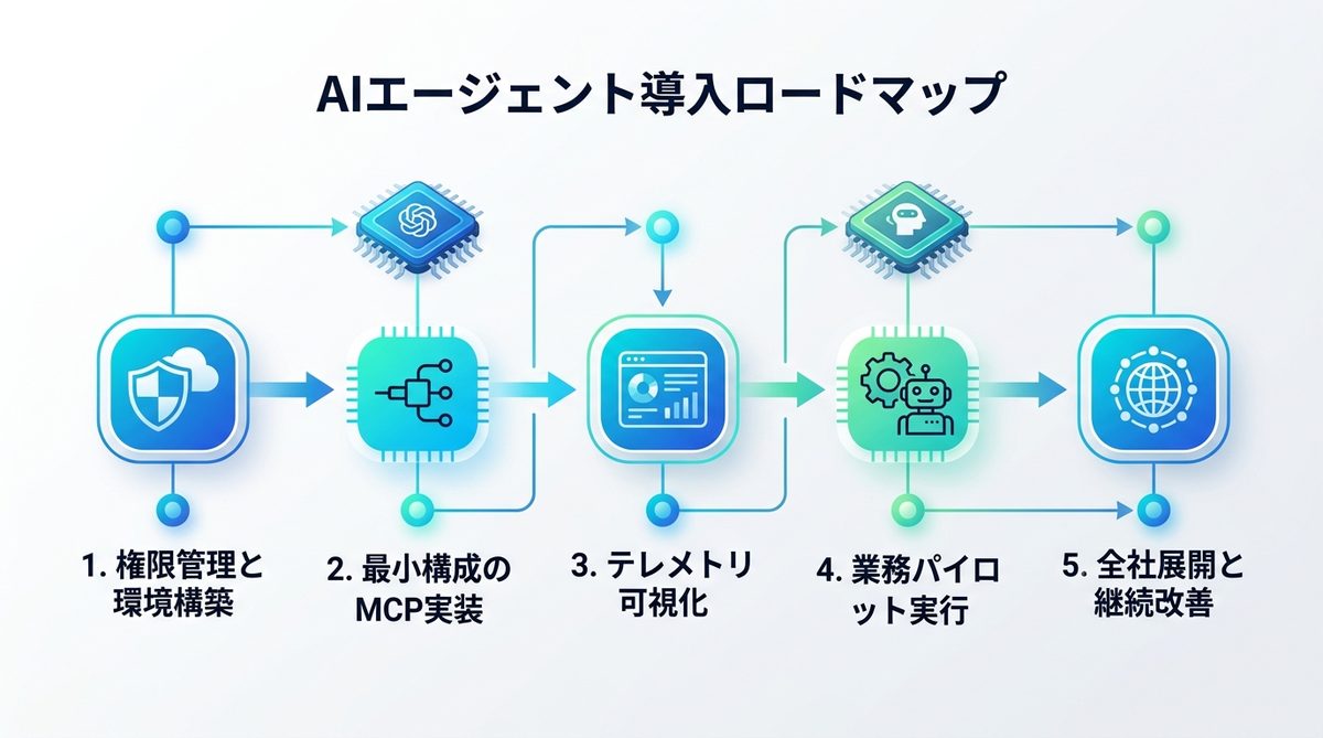 図解：失敗しない導入ロードマップ：PoCから本番デプロイまでの5ステップ