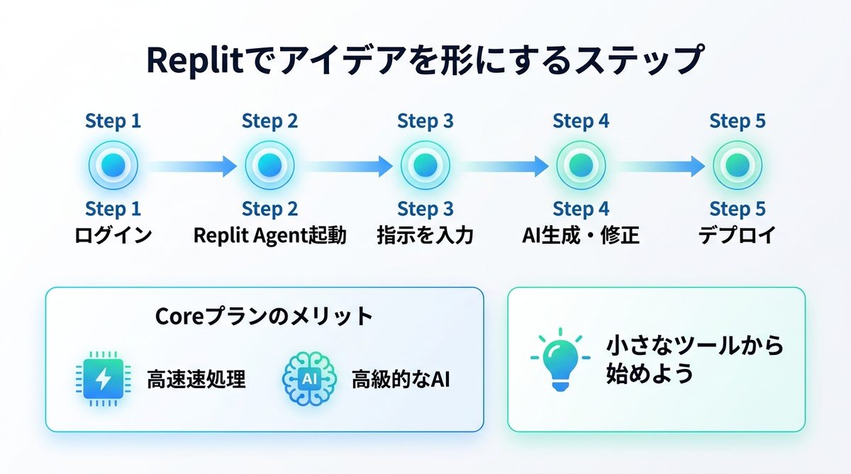 図解：まずは無料プランからスタート！Replitであなたのアイデアを形にするステップ