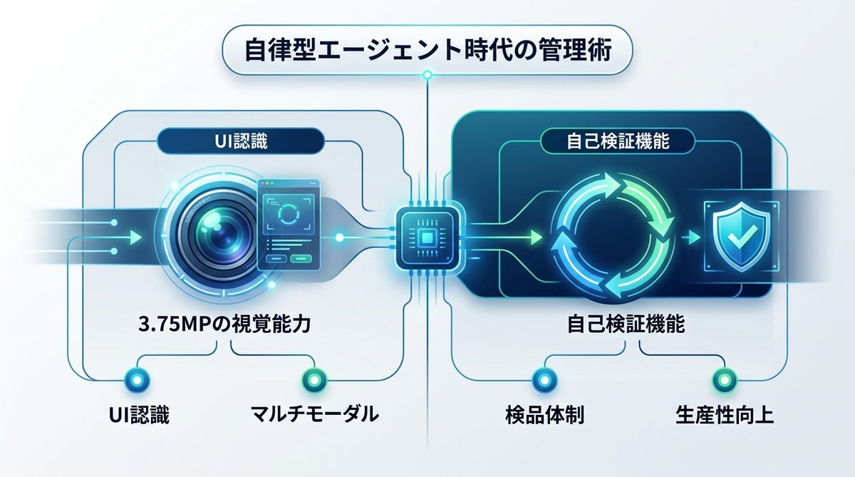 図解：自律型エージェント時代の管理術：3.75MPの視覚能力と自己検証の力
