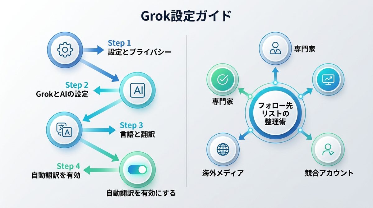 図解：使いこなすために知っておくべき「Grok設定ガイド」