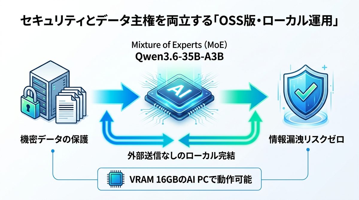 図解：セキュリティとデータ主権を両立する「OSS版・ローカル運用」という選択肢