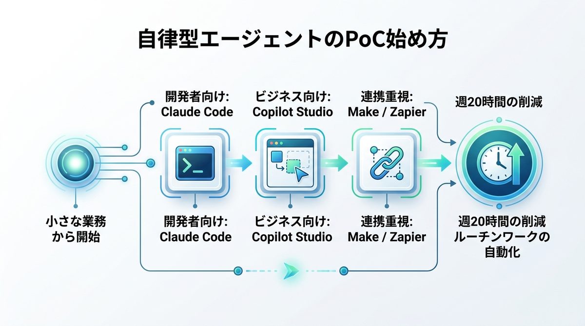 図解：まずはここから！自律型エージェントのPoC（概念実証）始め方