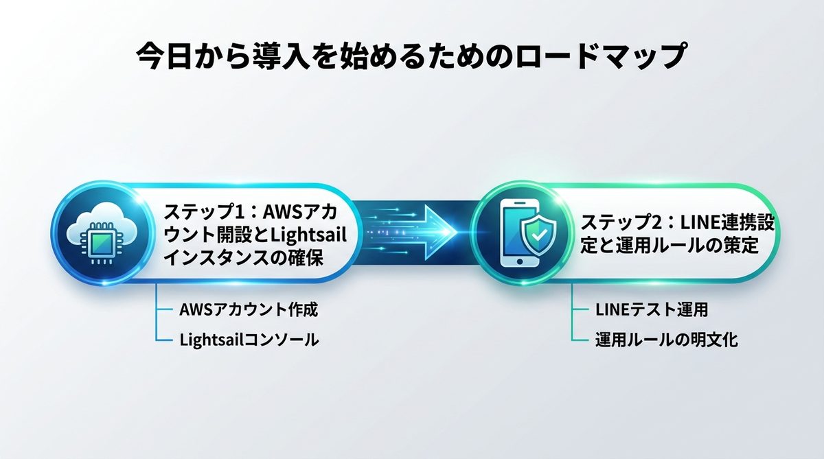 図解：今日から導入を始めるためのロードマップ