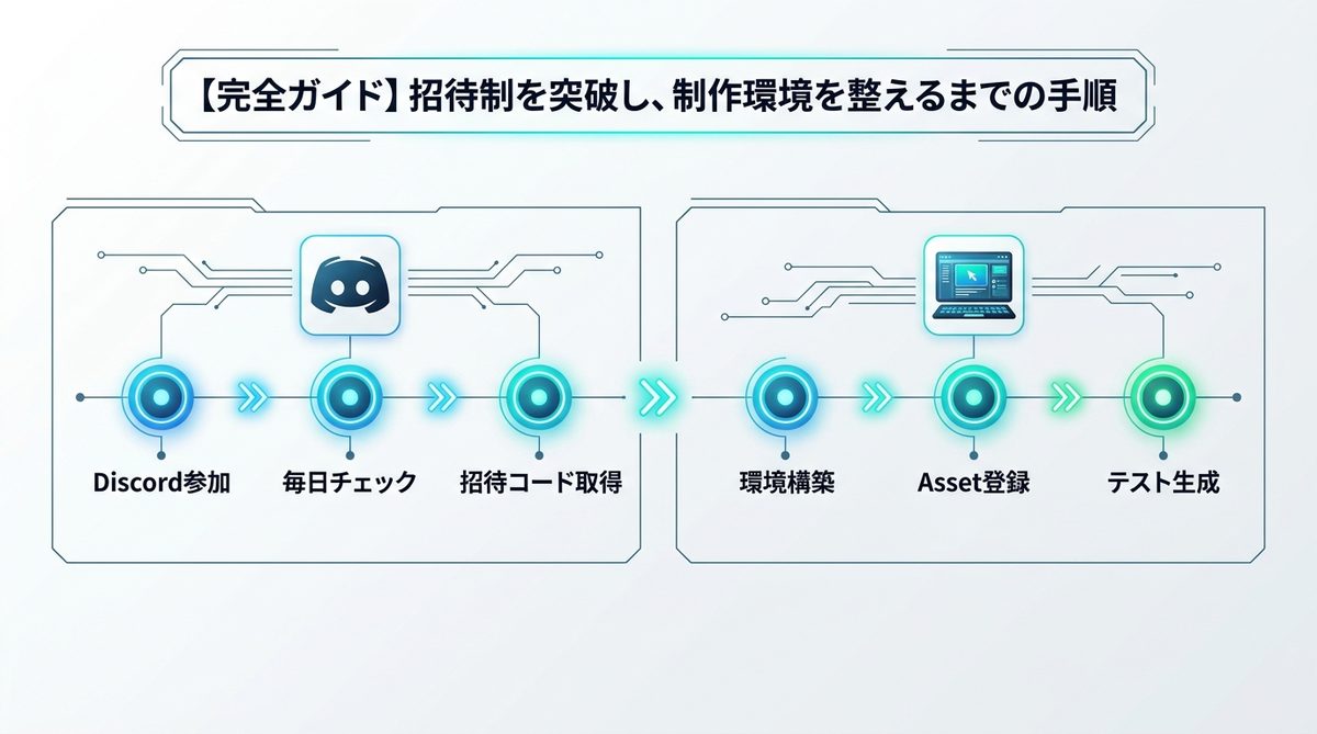 図解：【完全ガイド】招待制を突破し、制作環境を整えるまでの手順